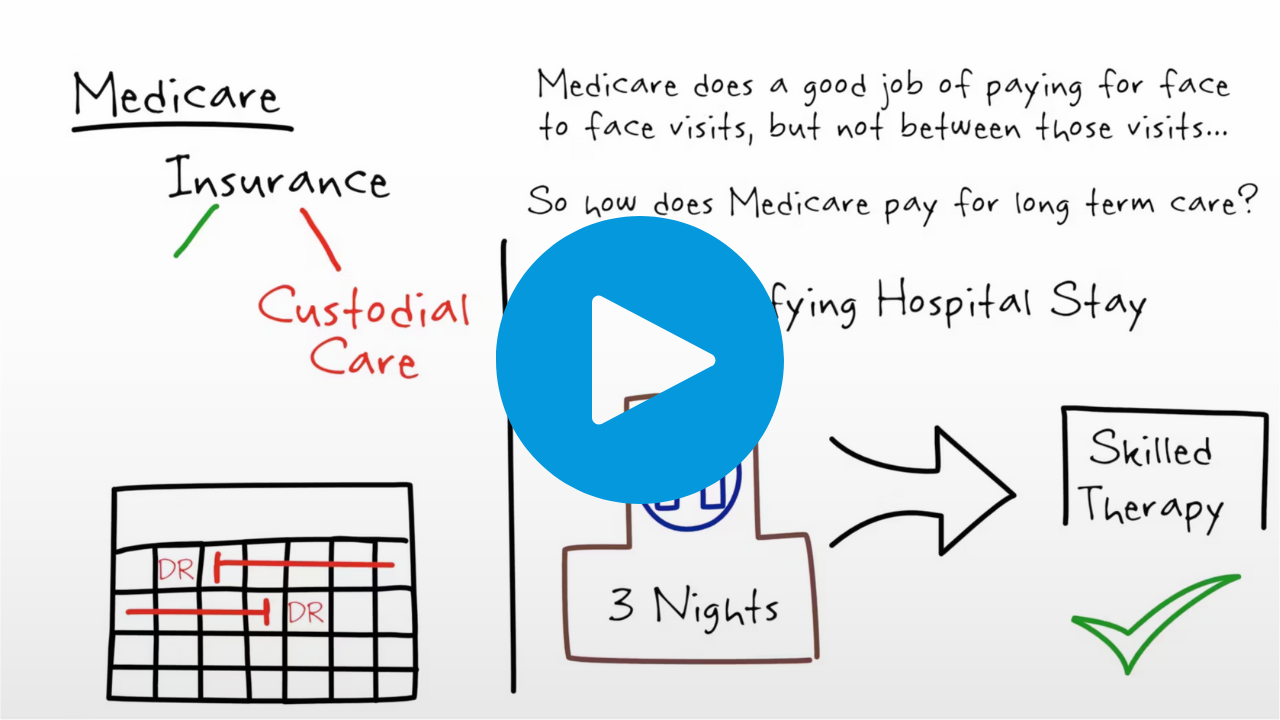 Paying for Long Term Care Part 6 Medicare David McGuffey, CELA